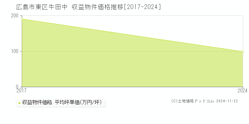 牛田中(広島市東区)の収益物件価格推移グラフ(坪単価)[2017-2024年]