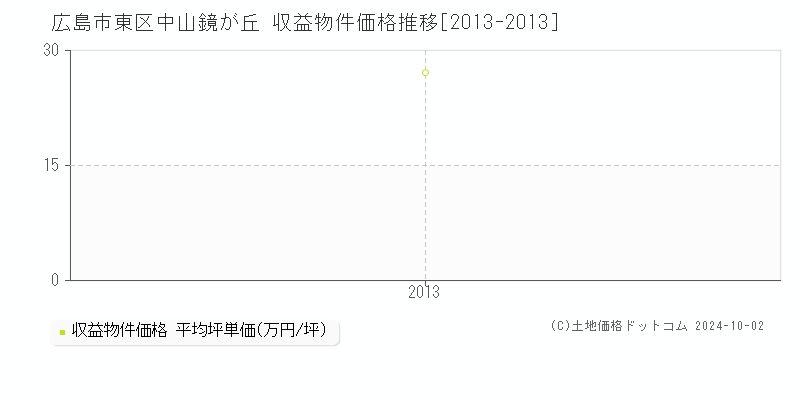 中山鏡が丘(広島市東区)の収益物件価格推移グラフ(坪単価)[2013-2013年]