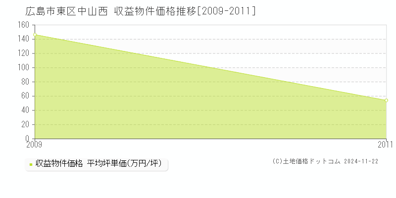 中山西(広島市東区)の収益物件価格推移グラフ(坪単価)[2009-2011年]