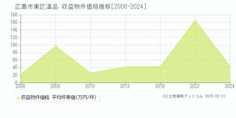 温品(広島市東区)の収益物件価格推移グラフ(坪単価)[2008-2024年]