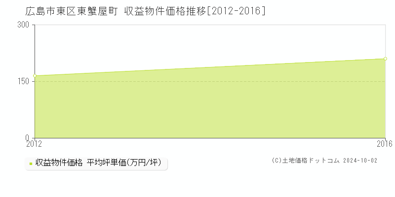 東蟹屋町(広島市東区)の収益物件価格推移グラフ(坪単価)[2012-2016年]