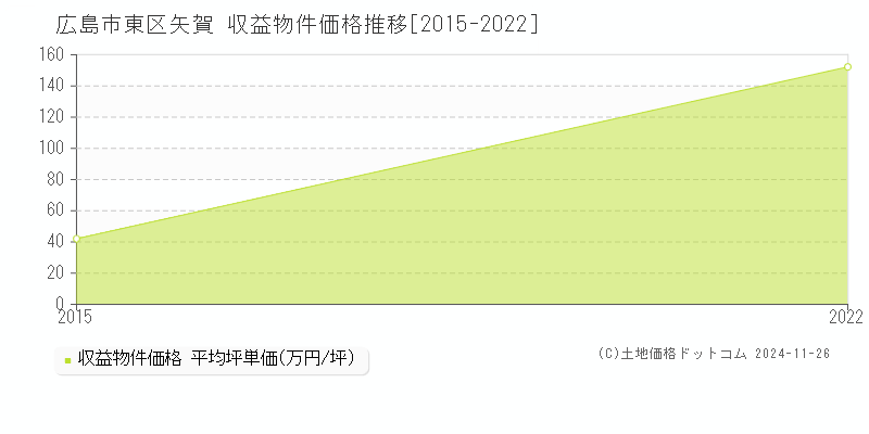 矢賀(広島市東区)の収益物件価格推移グラフ(坪単価)[2015-2022年]