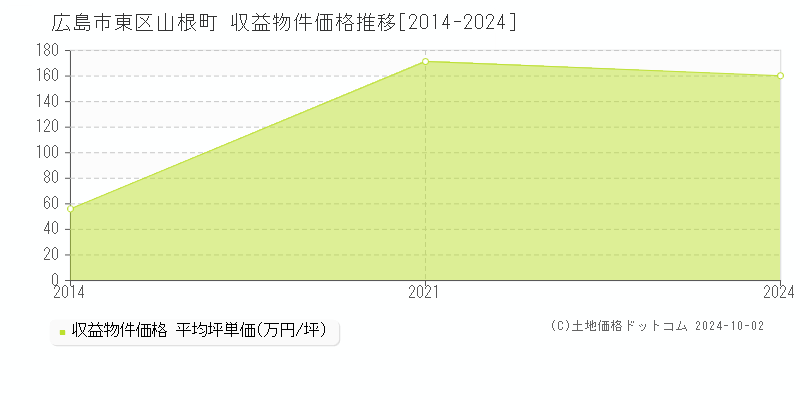 山根町(広島市東区)の収益物件価格推移グラフ(坪単価)[2014-2024年]