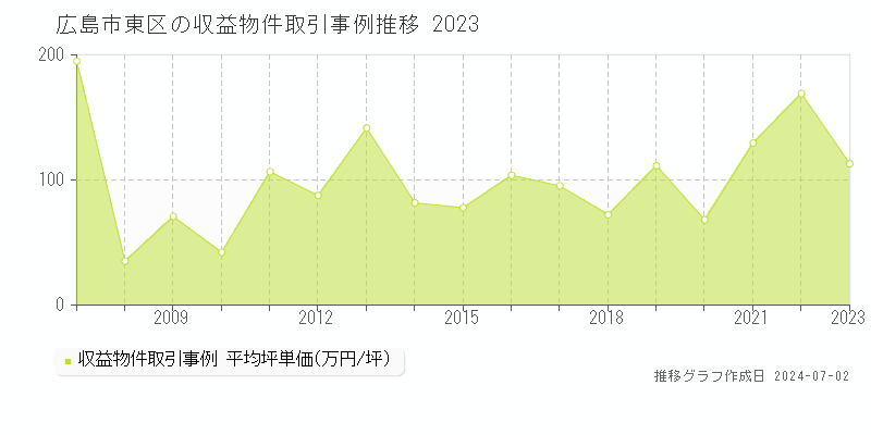 広島市東区の収益物件取引事例推移グラフ 