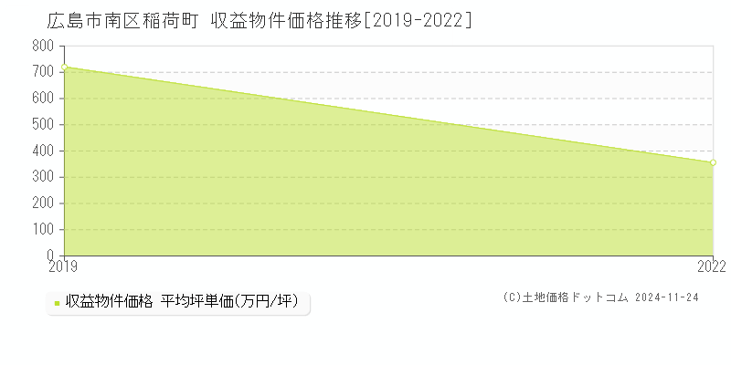 稲荷町(広島市南区)の収益物件価格推移グラフ(坪単価)[2019-2022年]