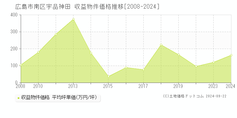 宇品神田(広島市南区)の収益物件価格推移グラフ(坪単価)[2008-2024年]