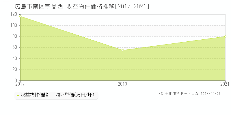 宇品西(広島市南区)の収益物件価格推移グラフ(坪単価)[2017-2021年]