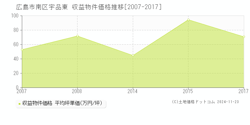 宇品東(広島市南区)の収益物件価格推移グラフ(坪単価)[2007-2017年]