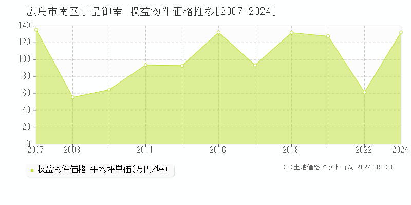 宇品御幸(広島市南区)の収益物件価格推移グラフ(坪単価)[2007-2024年]