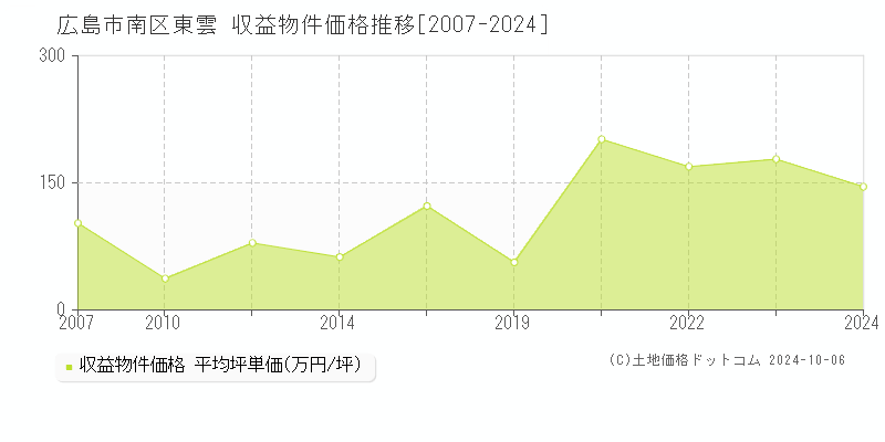 東雲(広島市南区)の収益物件価格推移グラフ(坪単価)[2007-2024年]