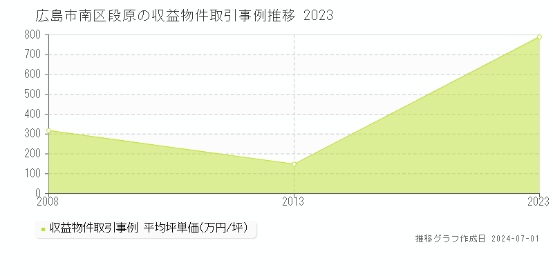 広島市南区段原の収益物件取引事例推移グラフ 