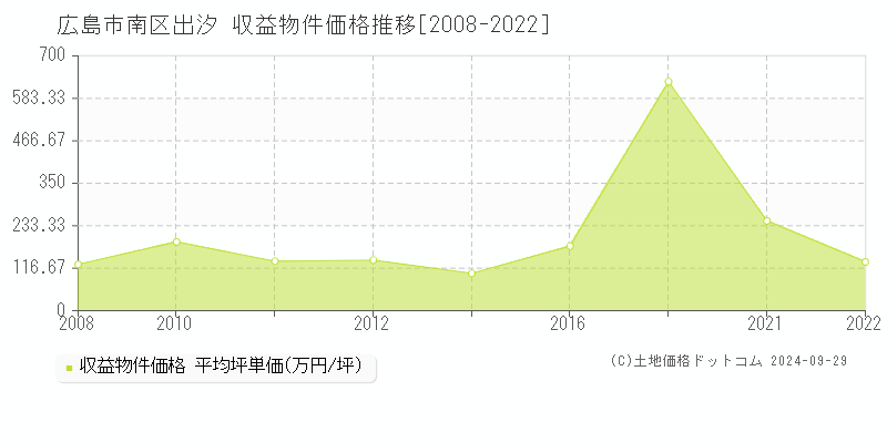 出汐(広島市南区)の収益物件価格推移グラフ(坪単価)[2008-2022年]