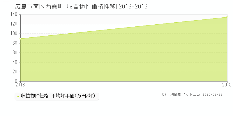 西霞町(広島市南区)の収益物件価格推移グラフ(坪単価)[2018-2019年]