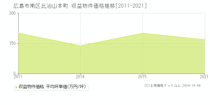 比治山本町(広島市南区)の収益物件価格推移グラフ(坪単価)[2011-2021年]