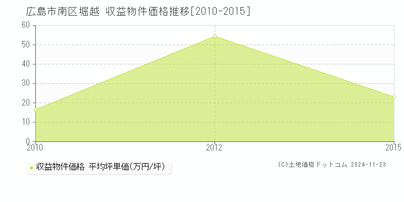 堀越(広島市南区)の収益物件価格推移グラフ(坪単価)[2010-2015年]