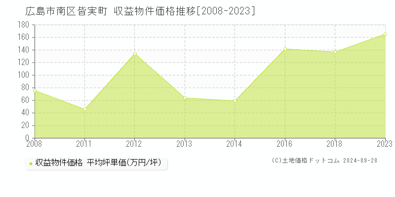 皆実町(広島市南区)の収益物件価格推移グラフ(坪単価)[2008-2023年]