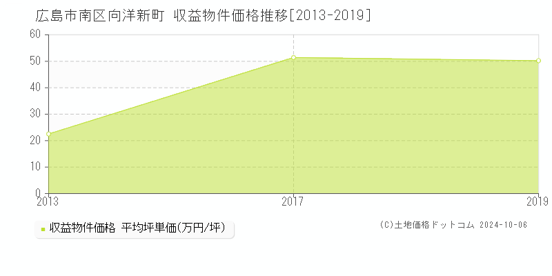 向洋新町(広島市南区)の収益物件価格推移グラフ(坪単価)[2013-2019年]