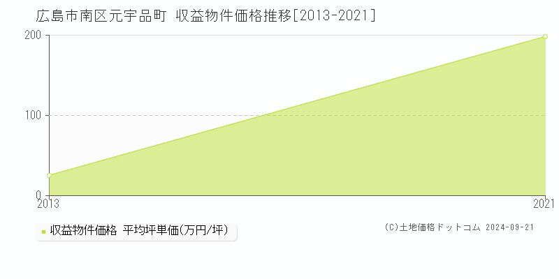 元宇品町(広島市南区)の収益物件価格推移グラフ(坪単価)[2013-2021年]