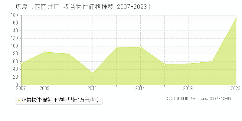 井口(広島市西区)の収益物件価格推移グラフ(坪単価)[2007-2023年]