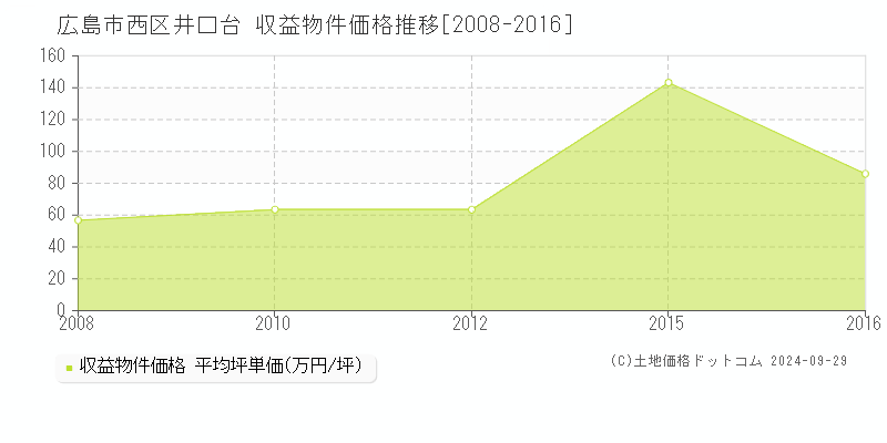 井口台(広島市西区)の収益物件価格推移グラフ(坪単価)[2008-2016年]