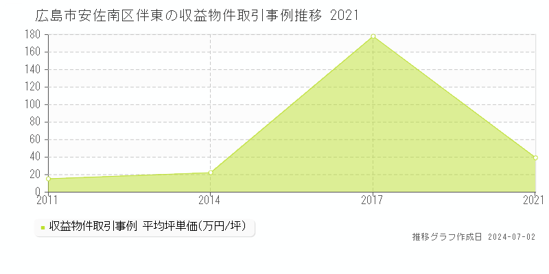 広島市安佐南区伴東の収益物件取引事例推移グラフ 