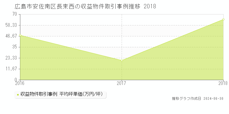 広島市安佐南区長束西の収益物件取引事例推移グラフ 