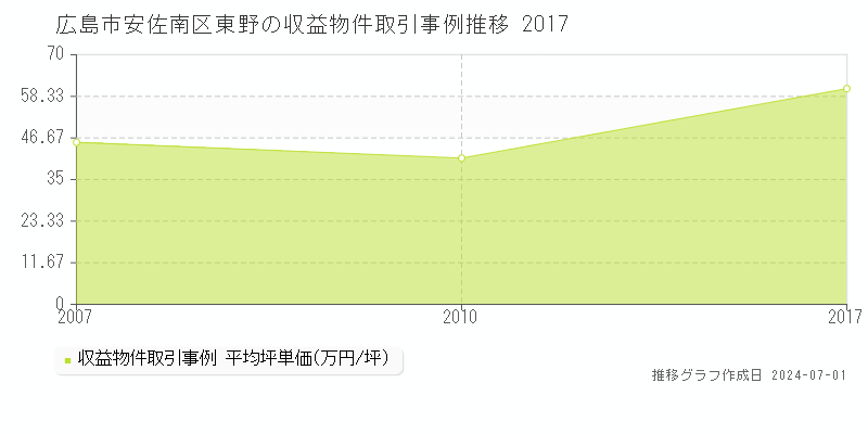 広島市安佐南区東野の収益物件取引事例推移グラフ 