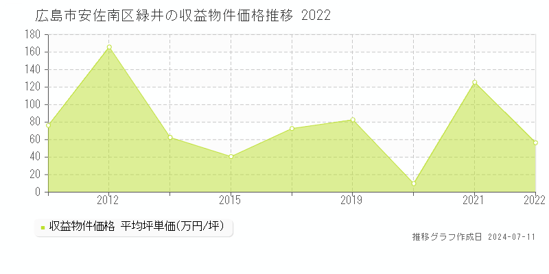 広島市安佐南区緑井の収益物件取引事例推移グラフ 