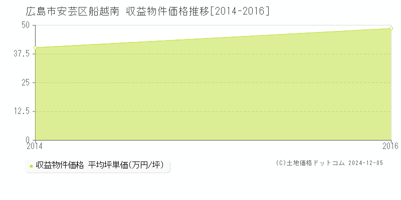 船越南(広島市安芸区)の収益物件価格推移グラフ(坪単価)[2014-2016年]