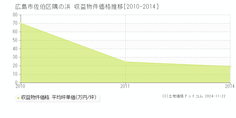 隅の浜(広島市佐伯区)の収益物件価格推移グラフ(坪単価)[2010-2014年]