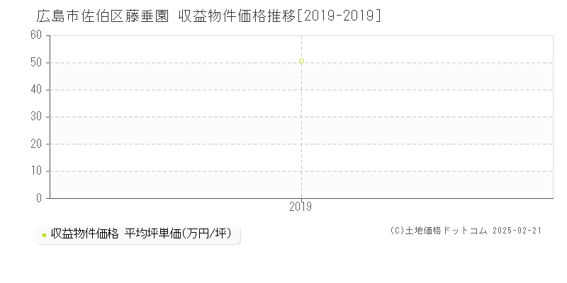 藤垂園(広島市佐伯区)の収益物件価格推移グラフ(坪単価)[2019-2019年]