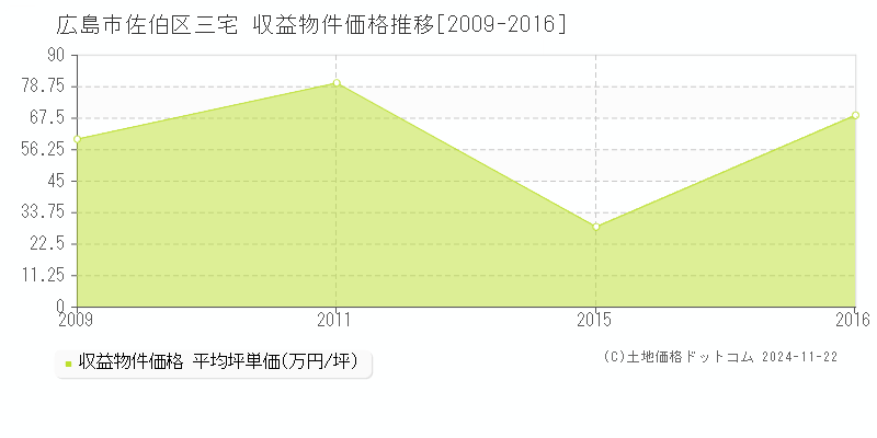 三宅(広島市佐伯区)の収益物件価格推移グラフ(坪単価)[2009-2016年]