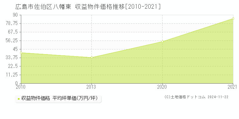 八幡東(広島市佐伯区)の収益物件価格推移グラフ(坪単価)[2010-2021年]