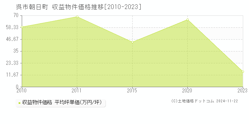 朝日町(呉市)の収益物件価格推移グラフ(坪単価)[2010-2023年]