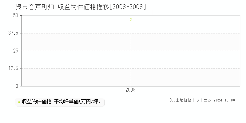 音戸町畑(呉市)の収益物件価格推移グラフ(坪単価)[2008-2008年]