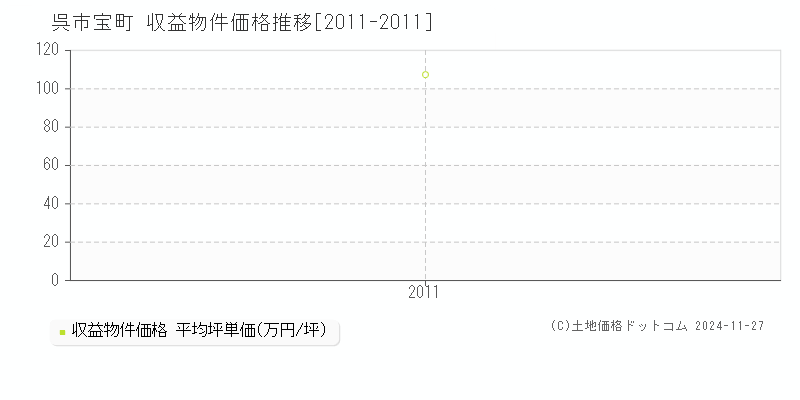 宝町(呉市)の収益物件価格推移グラフ(坪単価)[2011-2011年]