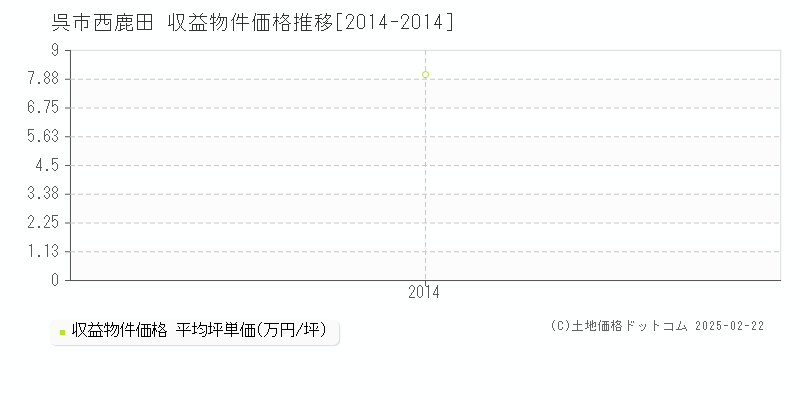 西鹿田(呉市)の収益物件価格推移グラフ(坪単価)[2014-2014年]