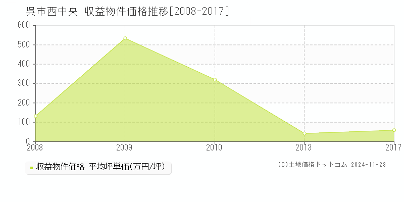 西中央(呉市)の収益物件価格推移グラフ(坪単価)[2008-2017年]