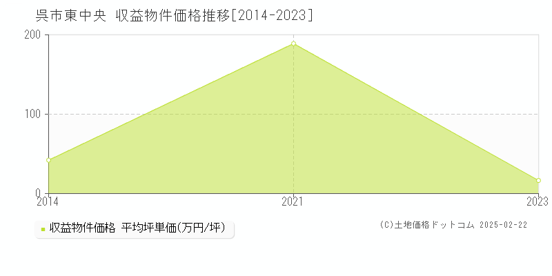 東中央(呉市)の収益物件価格推移グラフ(坪単価)[2014-2023年]