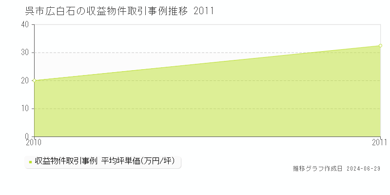 呉市広白石の収益物件取引事例推移グラフ 