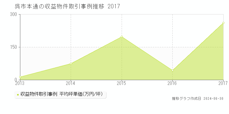 呉市本通の収益物件取引事例推移グラフ 