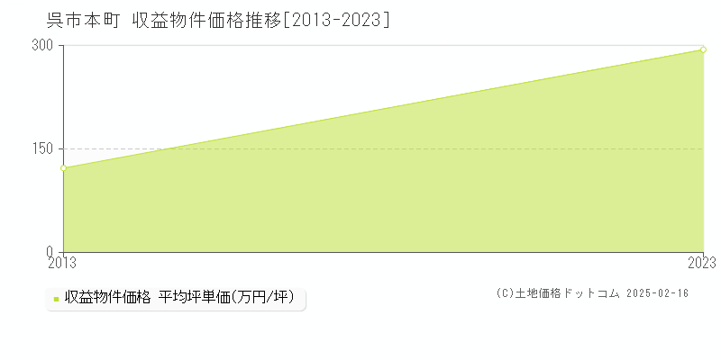 本町(呉市)の収益物件価格推移グラフ(坪単価)[2013-2023年]