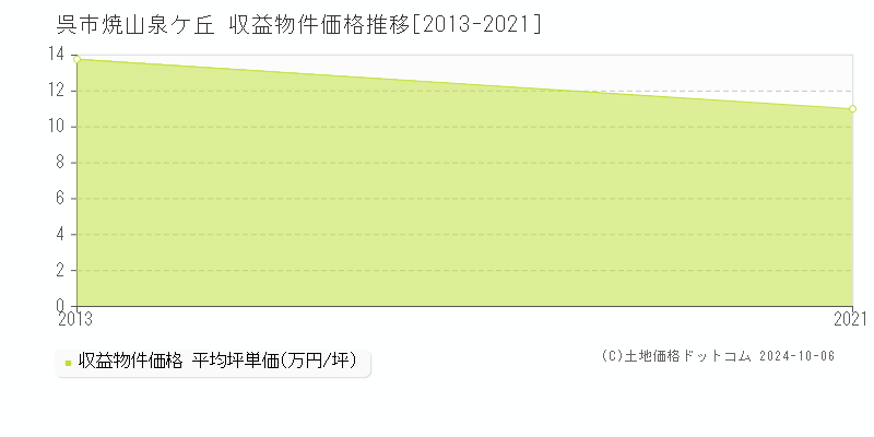 焼山泉ケ丘(呉市)の収益物件価格推移グラフ(坪単価)[2013-2021年]