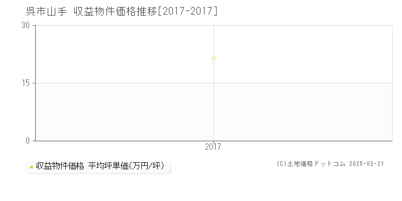 山手(呉市)の収益物件価格推移グラフ(坪単価)[2017-2017年]