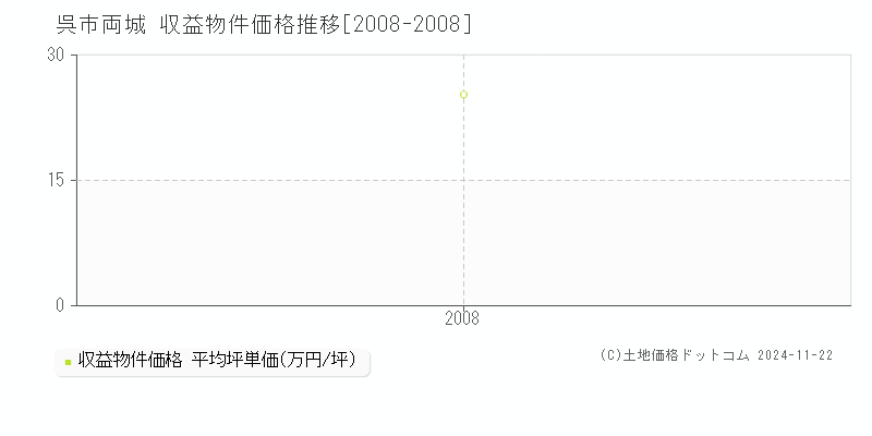 両城(呉市)の収益物件価格推移グラフ(坪単価)[2008-2008年]