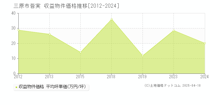 三原市皆実の収益物件取引事例推移グラフ 