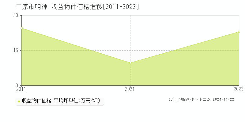 明神(三原市)の収益物件価格推移グラフ(坪単価)[2011-2023年]