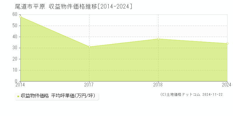 平原(尾道市)の収益物件価格推移グラフ(坪単価)[2014-2024年]