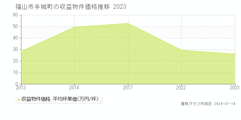 福山市手城町の収益物件取引事例推移グラフ 