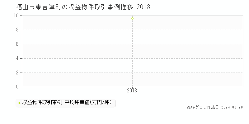 福山市東吉津町の収益物件取引事例推移グラフ 